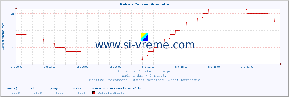 POVPREČJE :: Reka - Cerkvenikov mlin :: temperatura | pretok | višina :: zadnji dan / 5 minut.