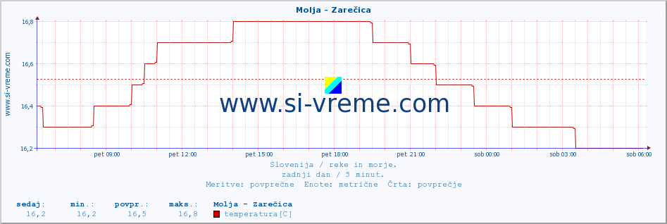 POVPREČJE :: Molja - Zarečica :: temperatura | pretok | višina :: zadnji dan / 5 minut.