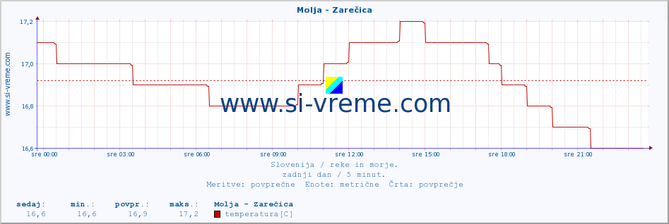 POVPREČJE :: Molja - Zarečica :: temperatura | pretok | višina :: zadnji dan / 5 minut.