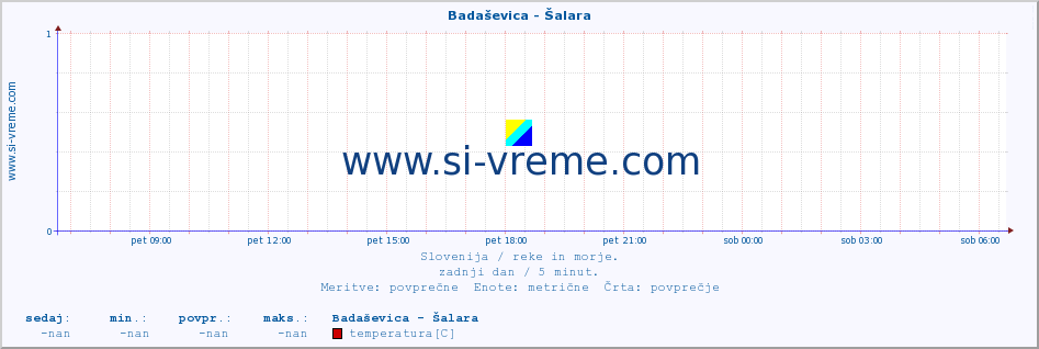 POVPREČJE :: Badaševica - Šalara :: temperatura | pretok | višina :: zadnji dan / 5 minut.