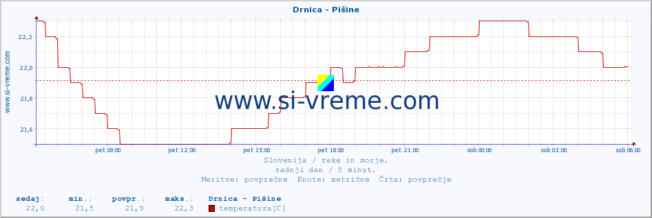 POVPREČJE :: Drnica - Pišine :: temperatura | pretok | višina :: zadnji dan / 5 minut.