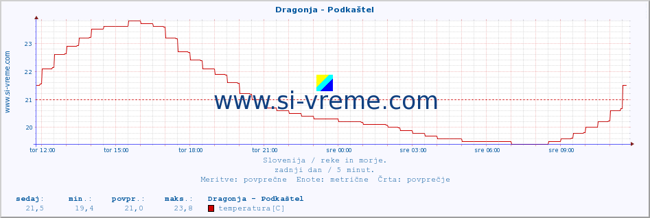 POVPREČJE :: Dragonja - Podkaštel :: temperatura | pretok | višina :: zadnji dan / 5 minut.