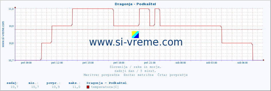 POVPREČJE :: Dragonja - Podkaštel :: temperatura | pretok | višina :: zadnji dan / 5 minut.