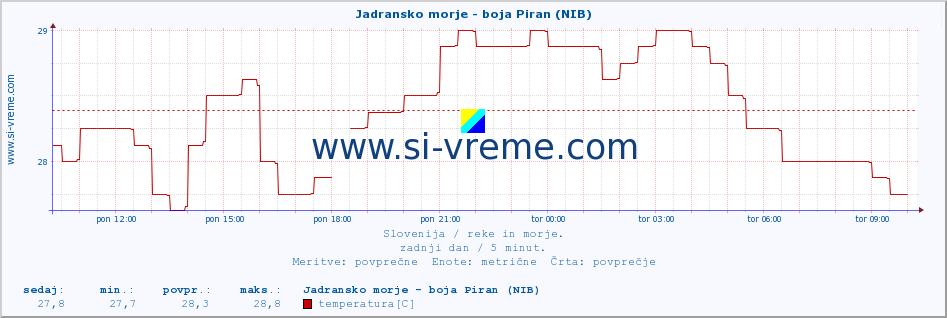 POVPREČJE :: Jadransko morje - boja Piran (NIB) :: temperatura | pretok | višina :: zadnji dan / 5 minut.