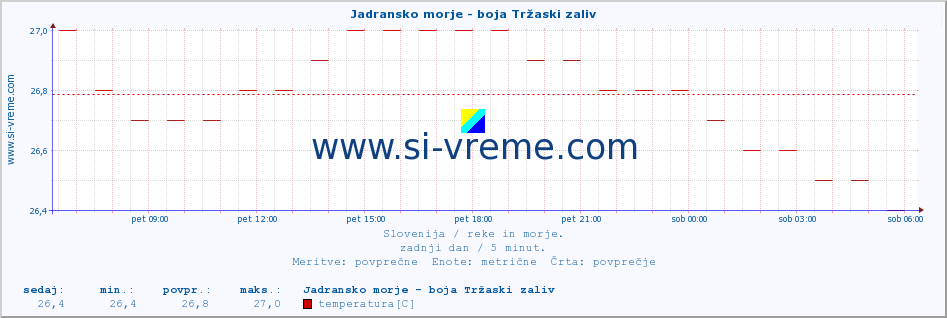 POVPREČJE :: Jadransko morje - boja Tržaski zaliv :: temperatura | pretok | višina :: zadnji dan / 5 minut.