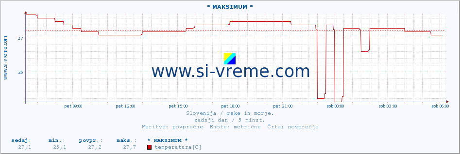 POVPREČJE :: * MAKSIMUM * :: temperatura | pretok | višina :: zadnji dan / 5 minut.