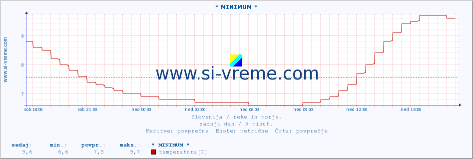 POVPREČJE :: * MINIMUM * :: temperatura | pretok | višina :: zadnji dan / 5 minut.