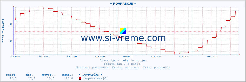 POVPREČJE :: * POVPREČJE * :: temperatura | pretok | višina :: zadnji dan / 5 minut.