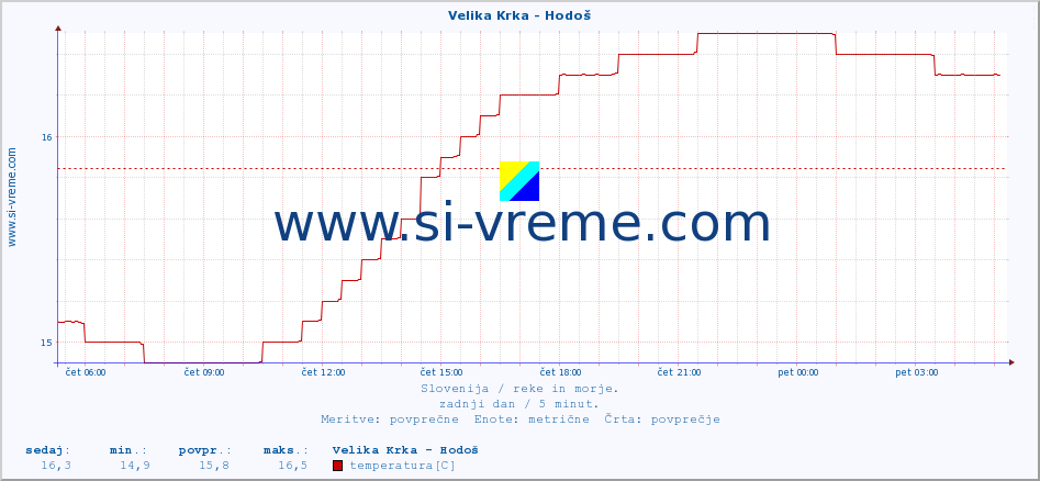 POVPREČJE :: Velika Krka - Hodoš :: temperatura | pretok | višina :: zadnji dan / 5 minut.