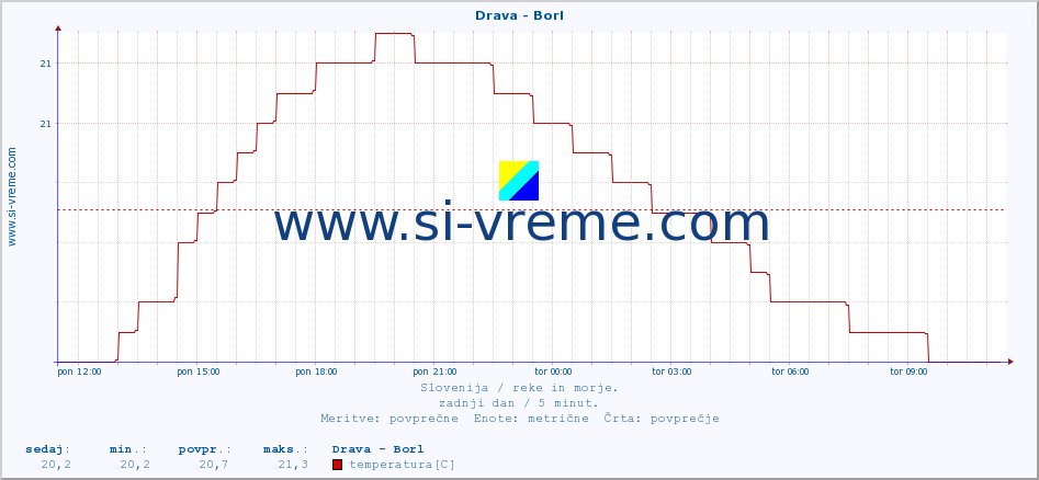 POVPREČJE :: Drava - Borl :: temperatura | pretok | višina :: zadnji dan / 5 minut.