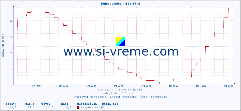 POVPREČJE :: Suhodolnica - Stari trg :: temperatura | pretok | višina :: zadnji dan / 5 minut.