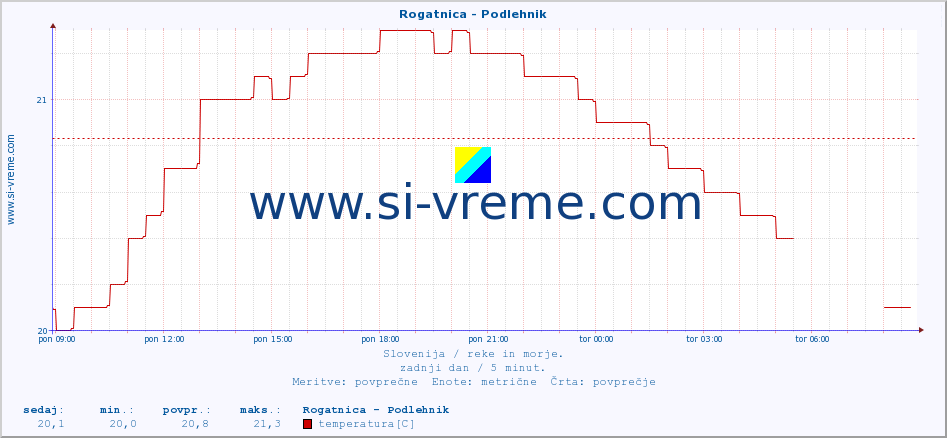 POVPREČJE :: Rogatnica - Podlehnik :: temperatura | pretok | višina :: zadnji dan / 5 minut.