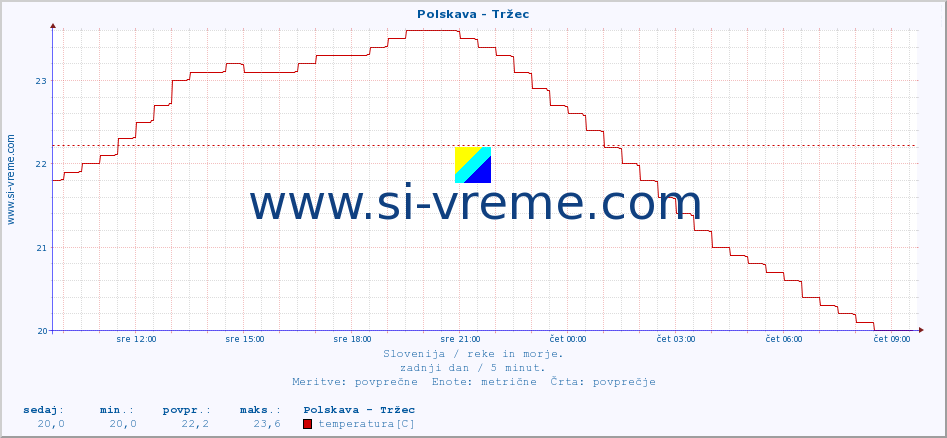 POVPREČJE :: Polskava - Tržec :: temperatura | pretok | višina :: zadnji dan / 5 minut.