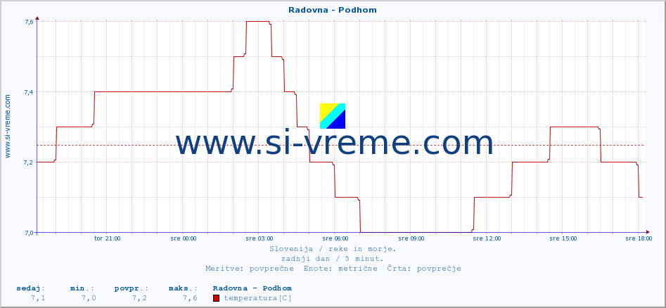 POVPREČJE :: Radovna - Podhom :: temperatura | pretok | višina :: zadnji dan / 5 minut.