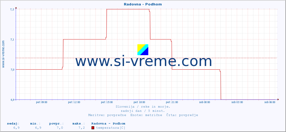 POVPREČJE :: Radovna - Podhom :: temperatura | pretok | višina :: zadnji dan / 5 minut.