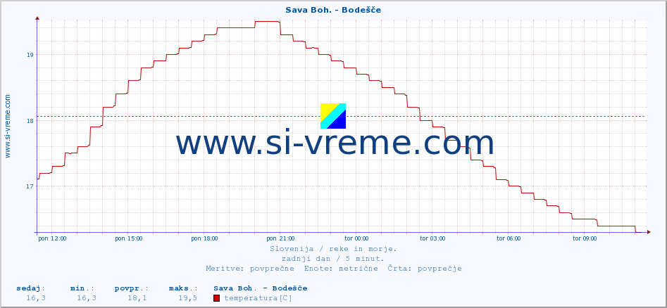 POVPREČJE :: Sava Boh. - Bodešče :: temperatura | pretok | višina :: zadnji dan / 5 minut.