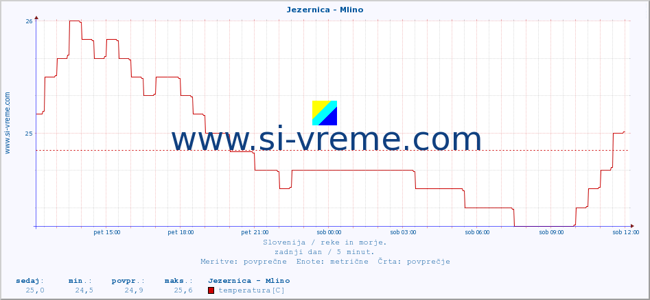 POVPREČJE :: Jezernica - Mlino :: temperatura | pretok | višina :: zadnji dan / 5 minut.