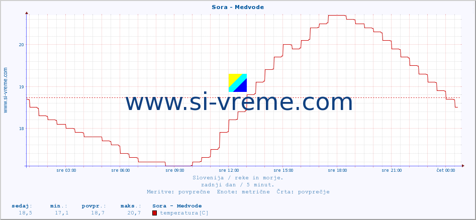 POVPREČJE :: Sora - Medvode :: temperatura | pretok | višina :: zadnji dan / 5 minut.