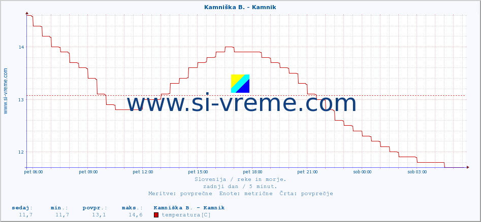 POVPREČJE :: Kamniška B. - Kamnik :: temperatura | pretok | višina :: zadnji dan / 5 minut.