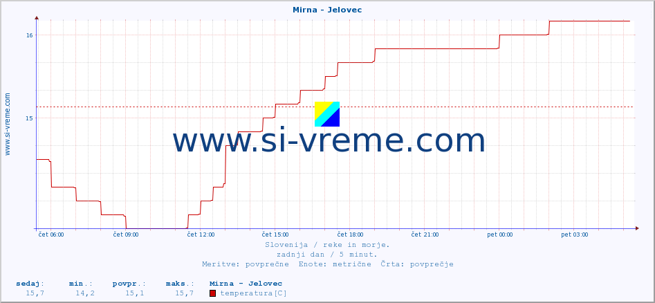 POVPREČJE :: Mirna - Jelovec :: temperatura | pretok | višina :: zadnji dan / 5 minut.