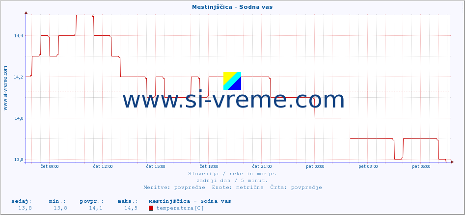 POVPREČJE :: Mestinjščica - Sodna vas :: temperatura | pretok | višina :: zadnji dan / 5 minut.