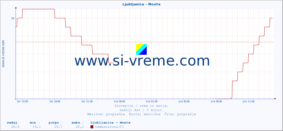 POVPREČJE :: Ljubljanica - Moste :: temperatura | pretok | višina :: zadnji dan / 5 minut.