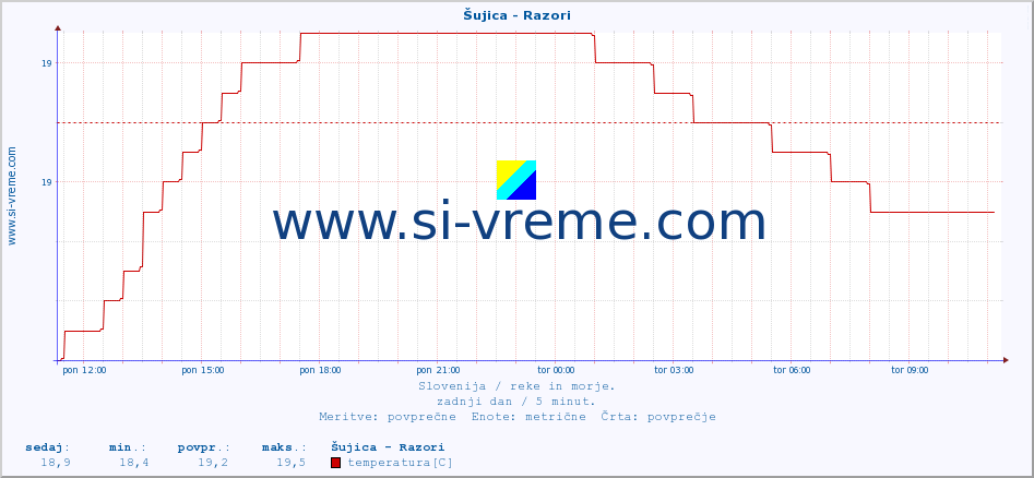 POVPREČJE :: Šujica - Razori :: temperatura | pretok | višina :: zadnji dan / 5 minut.