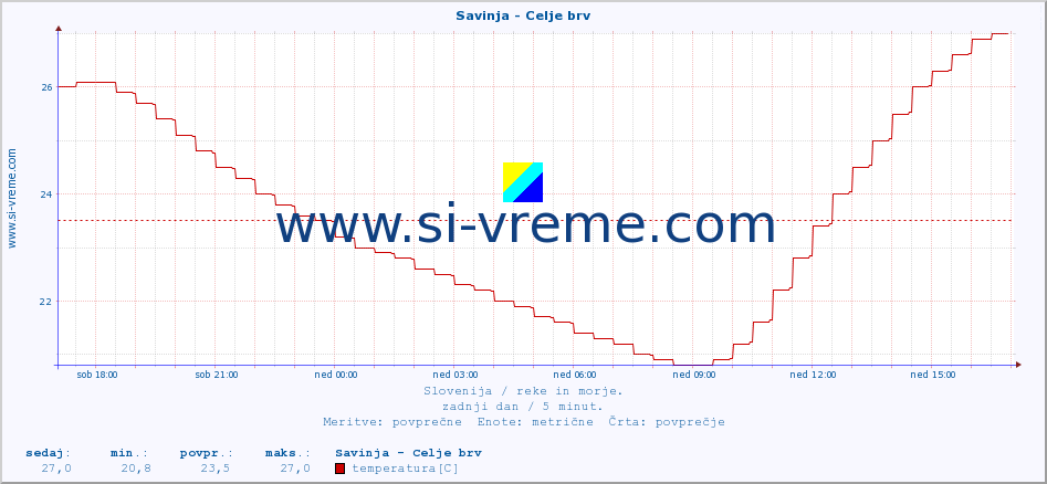 POVPREČJE :: Savinja - Celje brv :: temperatura | pretok | višina :: zadnji dan / 5 minut.