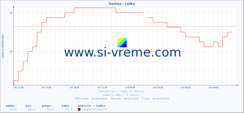 POVPREČJE :: Savinja - Laško :: temperatura | pretok | višina :: zadnji dan / 5 minut.