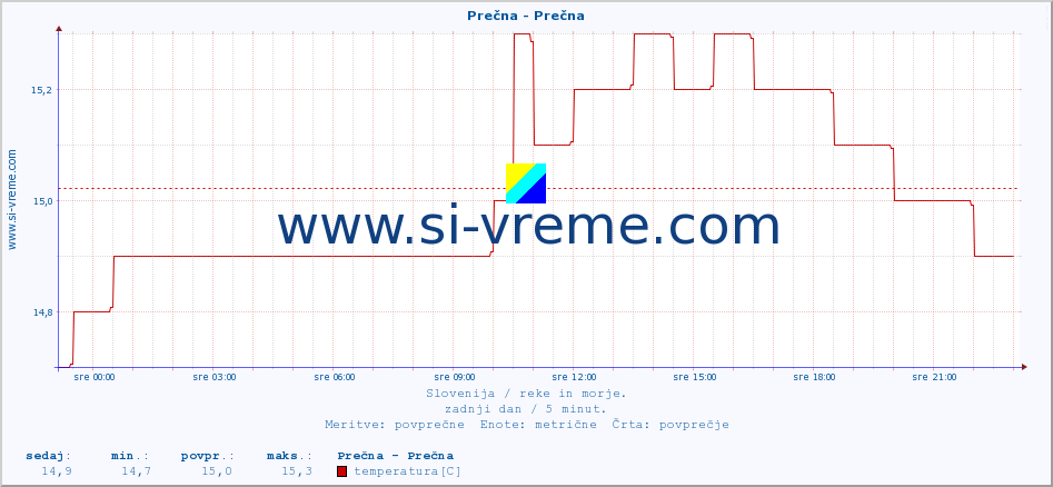 POVPREČJE :: Prečna - Prečna :: temperatura | pretok | višina :: zadnji dan / 5 minut.