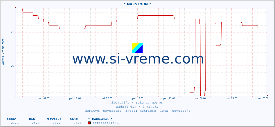 POVPREČJE :: * MAKSIMUM * :: temperatura | pretok | višina :: zadnji dan / 5 minut.