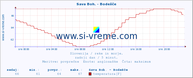 POVPREČJE :: Sava Boh. - Bodešče :: temperatura | pretok | višina :: zadnji dan / 5 minut.