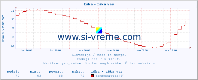 POVPREČJE :: Iška - Iška vas :: temperatura | pretok | višina :: zadnji dan / 5 minut.