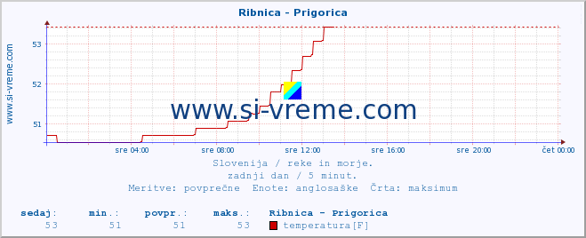 POVPREČJE :: Ribnica - Prigorica :: temperatura | pretok | višina :: zadnji dan / 5 minut.