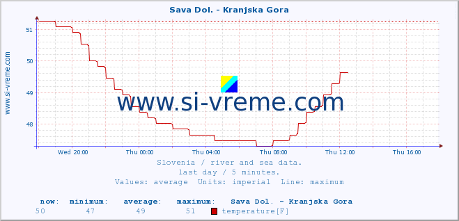  :: Sava Dol. - Kranjska Gora :: temperature | flow | height :: last day / 5 minutes.