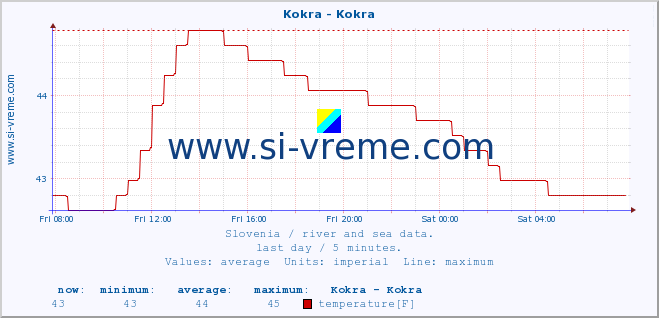  :: Kokra - Kokra :: temperature | flow | height :: last day / 5 minutes.