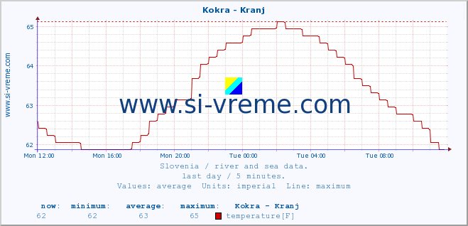  :: Kokra - Kranj :: temperature | flow | height :: last day / 5 minutes.