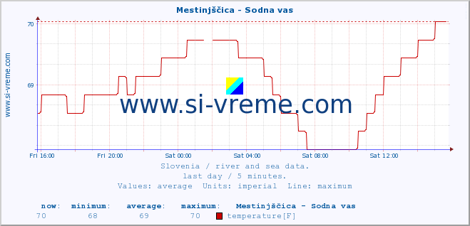  :: Mestinjščica - Sodna vas :: temperature | flow | height :: last day / 5 minutes.