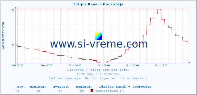  :: Idrijca Kanal - Podroteja :: temperature | flow | height :: last day / 5 minutes.