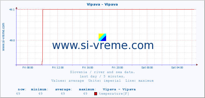  :: Vipava - Vipava :: temperature | flow | height :: last day / 5 minutes.