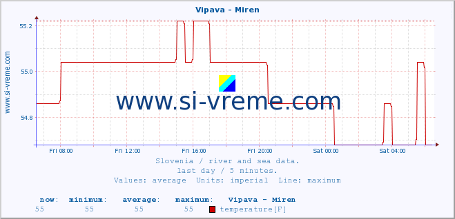  :: Vipava - Miren :: temperature | flow | height :: last day / 5 minutes.