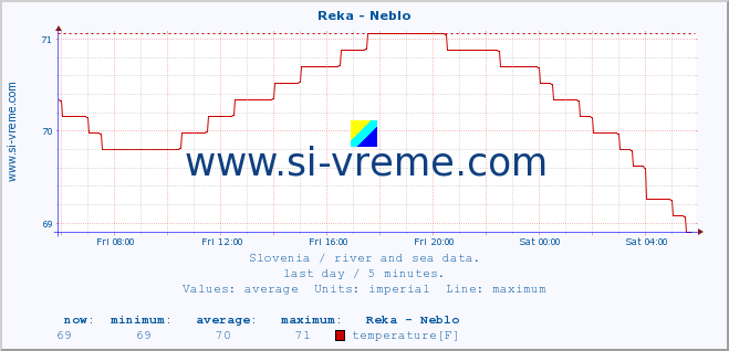  :: Reka - Neblo :: temperature | flow | height :: last day / 5 minutes.