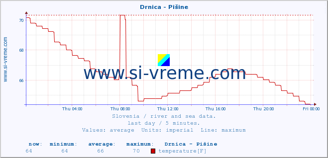  :: Drnica - Pišine :: temperature | flow | height :: last day / 5 minutes.