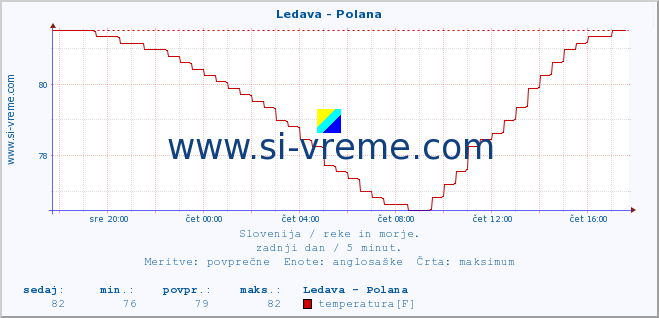 POVPREČJE :: Ledava - Polana :: temperatura | pretok | višina :: zadnji dan / 5 minut.