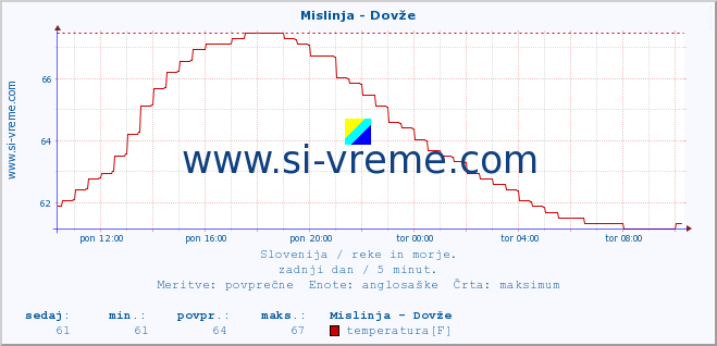 POVPREČJE :: Mislinja - Dovže :: temperatura | pretok | višina :: zadnji dan / 5 minut.