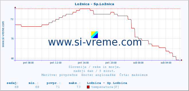 POVPREČJE :: Ložnica - Sp.Ložnica :: temperatura | pretok | višina :: zadnji dan / 5 minut.