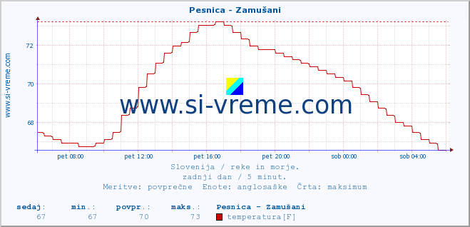 POVPREČJE :: Pesnica - Zamušani :: temperatura | pretok | višina :: zadnji dan / 5 minut.