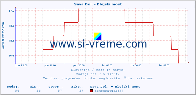 POVPREČJE :: Sava Dol. - Blejski most :: temperatura | pretok | višina :: zadnji dan / 5 minut.