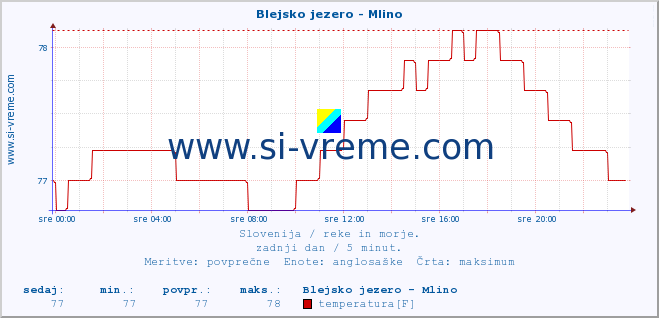 POVPREČJE :: Blejsko jezero - Mlino :: temperatura | pretok | višina :: zadnji dan / 5 minut.