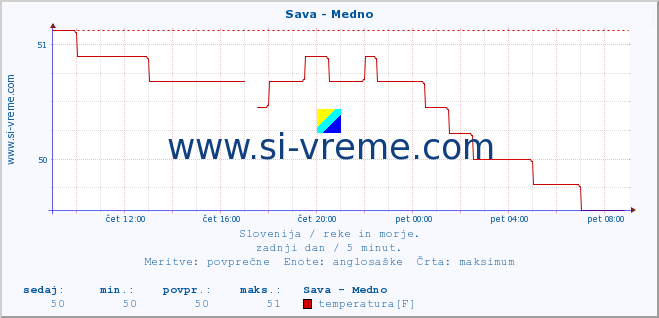 POVPREČJE :: Sava - Medno :: temperatura | pretok | višina :: zadnji dan / 5 minut.